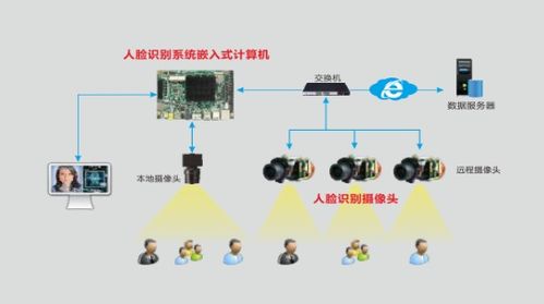 公交车将搭建人脸识别系统 华北工控人脸识别硬件如何发力