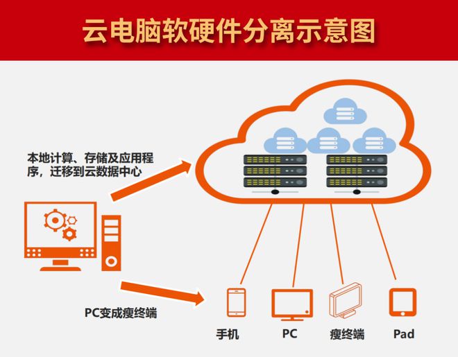云电脑“江湖”:软硬兼施之道